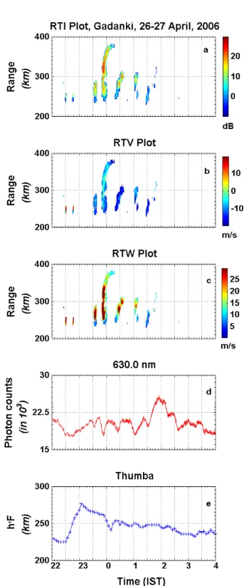 Fig. 1. Equatorial Spread F (ESF) structures on 26–27 April 2006 as revealed by (a) Intensity (RTI) plot, (b)  Range-Time-Velocity (RTV) plot, (c) Range-Time-Width (RTW) along with  cor-responding temporal variations in OI 630.0 nm airglow (maximum measure