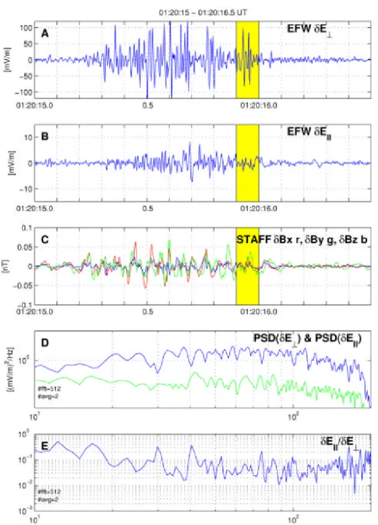 Fig. 6. Data from Cluster spacecraft 3 during part of the interval in Fig. 2; the panels are similar to Fig