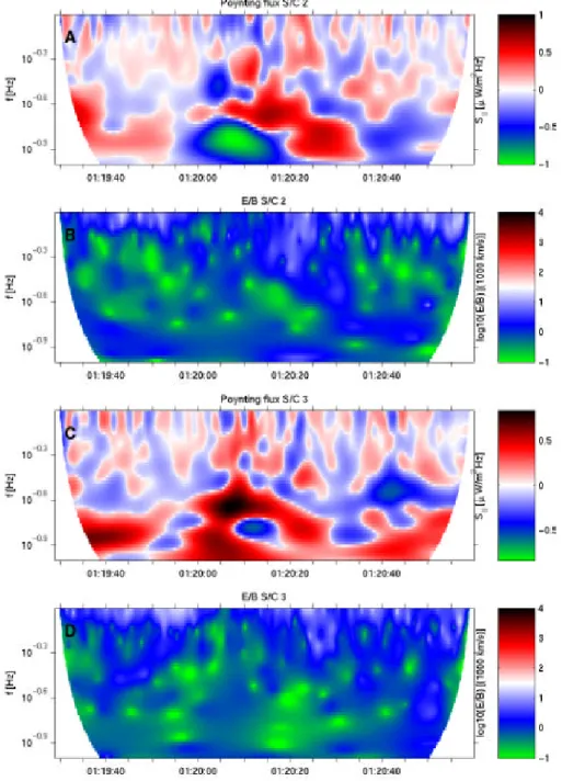 Fig. 9. Morelet wavelet analyses of the Poynting flux from Cluster satellites 2 and 3 (panels 1 and 3), where red (green) indicates downward (upward) flux, and the corresponding ratio of the electric and magnetic fields (panels 2 and 4)