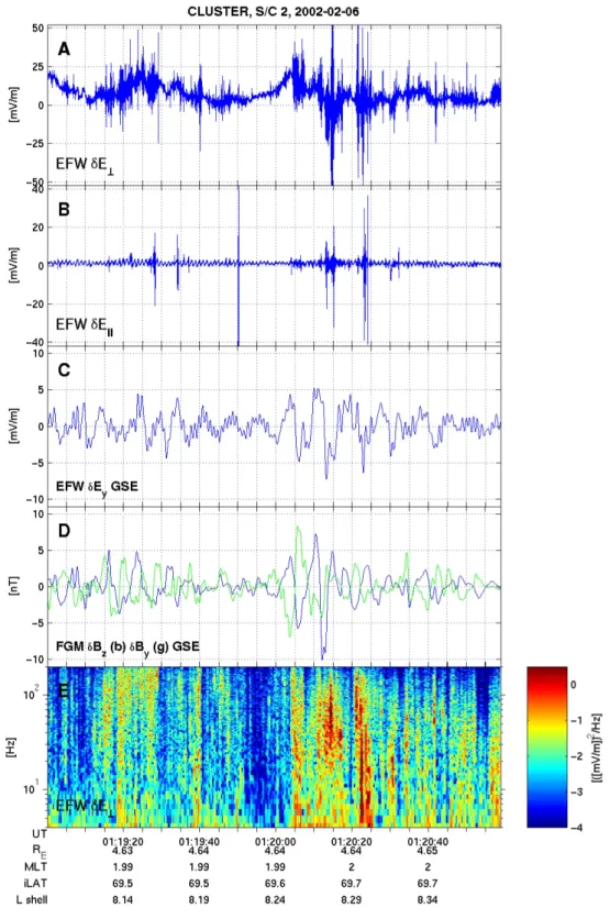 Fig. 1. Data from Cluster spacecraft 2 obtained during a crossing of the Northern Hemisphere auroral oval: electric field (0.1–180 Hz) perpendicular (panel A) and parallel (B) to the geomagnetic field; perpendicular electric field (0.1–1 Hz) approximately 