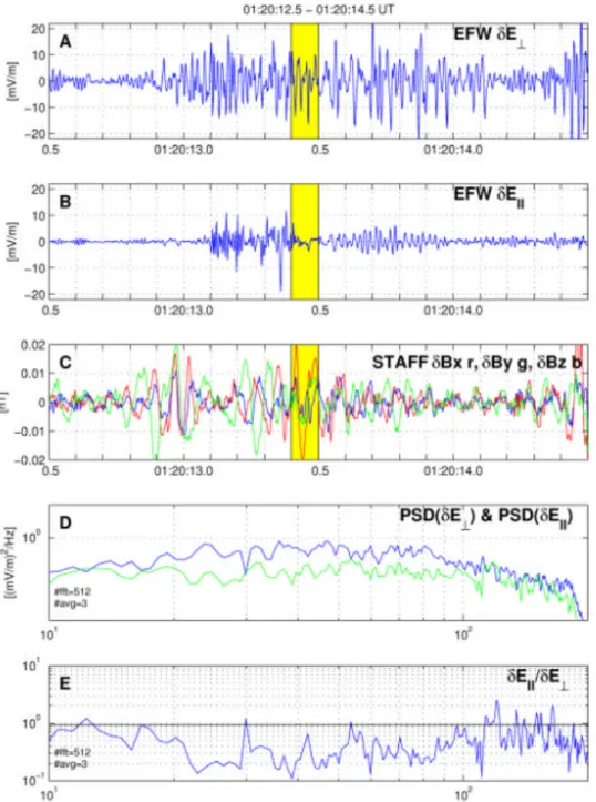 Fig. 3. Data from Cluster spacecraft 2 during part of the interval in Fig. 1: electric field (10–180 Hz) perpendicular (panel A) and parallel (B) to the geomagnetic field; magnetic field (10–180 Hz) in the GSE x, y and z-directions (red, green and blue, re
