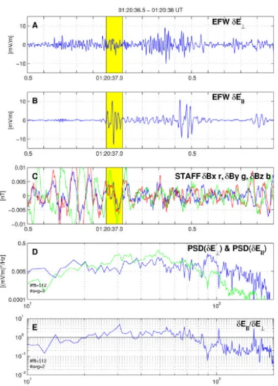 Fig. 4. Data from Cluster spacecraft 3 during part of the interval in Fig. 2; the panels are similar to Fig