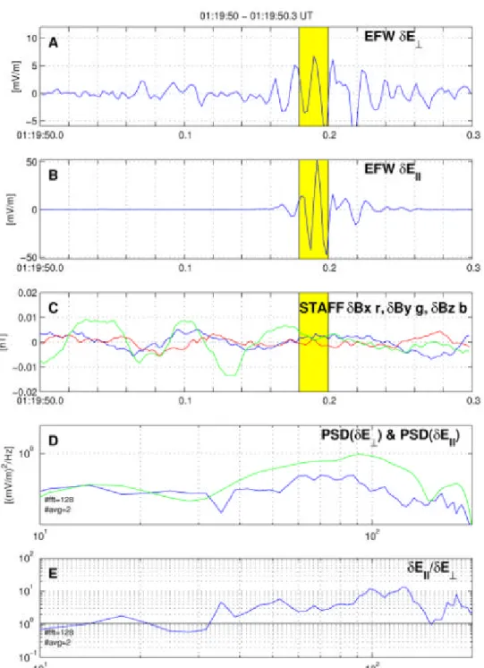 Fig. 5. Data from Cluster spacecraft 2 during part of the interval in Fig. 1; the panels are similar to Fig