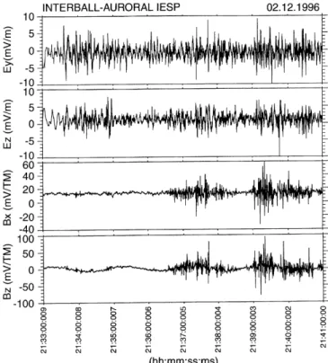 Fig. 6. Same as Fig. 1 for the event displayed in Plate 3. Notice that during this time-interval the magnetic components vary in intensity whereas the electric ones do not