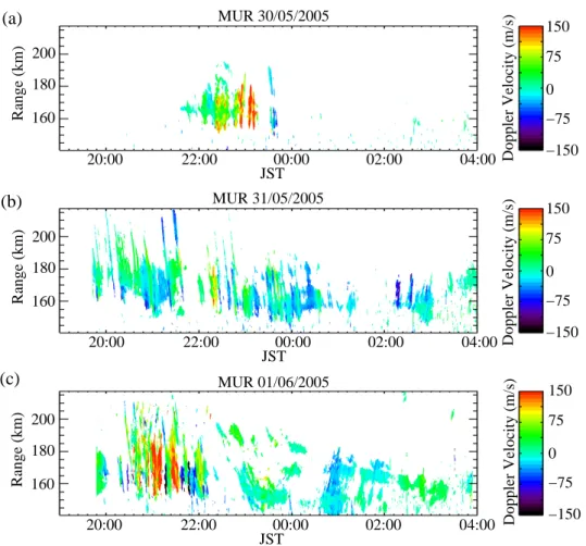 Fig. 7. Doppler velocity observed with the MU radar and presented in RTI format. (a–c) correspond to three successive nights from 31 May to 2 June 2005, respectively