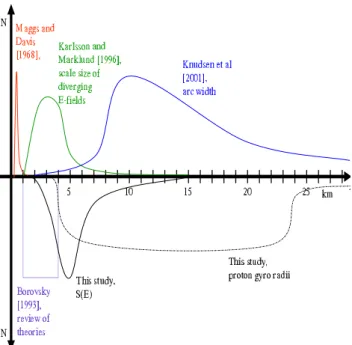 Fig. 9. A sketch summarizing some auroral scale size observations.