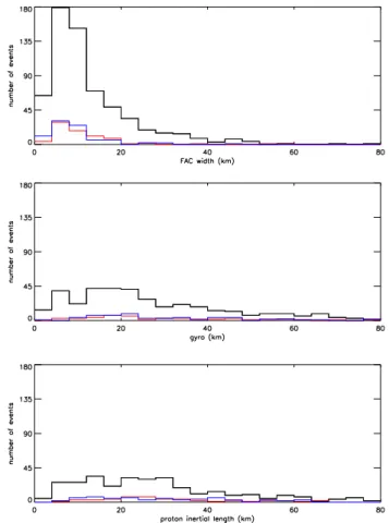 Fig. 1. The number of events versus S(E), S(dn), and S(FAC), black lines represent monopolar events while red and blue lines  rep-resent converging and diverging bipolar events, respectively.