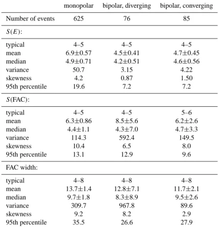 Table 1. Some statistical properties for the electric field scale size, S(E), and the field-aligned current scale size, S(FAC), and the FAC width