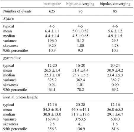 Table 2. Same kind of table as Table 1 but this time for the scale sizes of the density gradients, S(dn), and the proton gyroradii and the inertial proton scale
