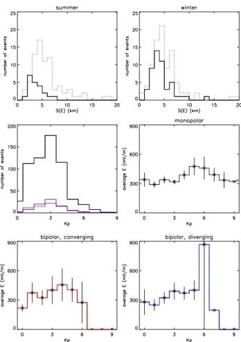 Fig. 6. Average potential V (upper panel) and average electric field magnitude (middle panel) for bins in S(E) together with number of events vs