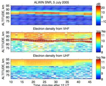 Fig. 1. Overview of radar observations on 5 July 2005 from 12:10 UT to 12:46 UT. Upper panel shows a radar echo  signal-to-noise ratio for ALWIN, the two lower panels show equivalent electron density derived from the EISCAT VHF (middle panel) and UHF (the 
