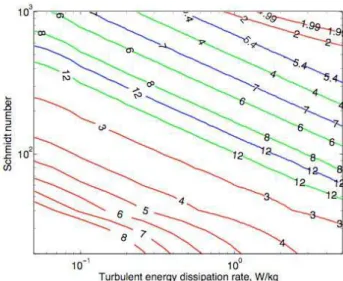 Fig. 5. Contours of log 10 of reflectivity ratios calculated us- us-ing turbulent theory for different turbulent energy dissipation rates and Schmidt numbers