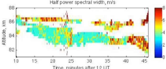 Fig. 6. Half-power spectral width of PMSE on 5 July 2004, cal- cal-culated from the EISCAT VHF radar spectra with 6-s integration.