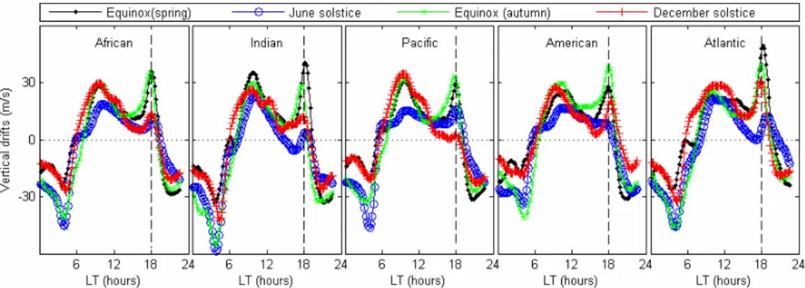 Figure 1. Seasonal variation of local time (LT) averaged vertical drifts at five longitude sectors 