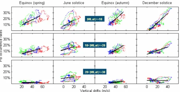 Figure 3. Plot of the plasma bubble occurrence probability and the evening equatorial pre-reversal 