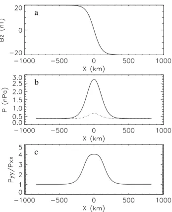 Fig. 1. The spatial dependence of physical parameters associated with a Harris current sheet: (a) the magnetic field B z in nano Tesla;
