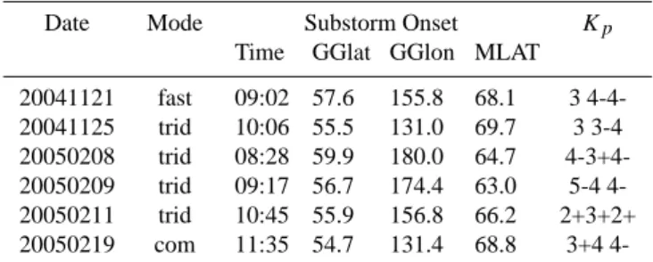 Table 1 shows the list of events with substorm onset time and location and K p indices indicated
