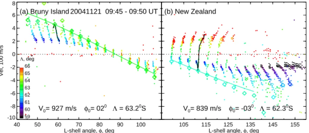 Fig. 3. Scatter plot of the Doppler velocity versus L-shell angle φ for 21 November 2004, 09:45–09:50 UT for the TIGER (a) Bruny Island and (b) New Zealand radars