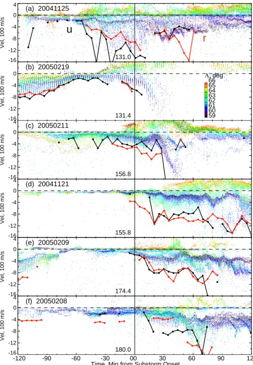 Fig. 5. Scatter plot of the TIGER NZ l-o-s velocity versus time from substorm onset (vertical line) for all events