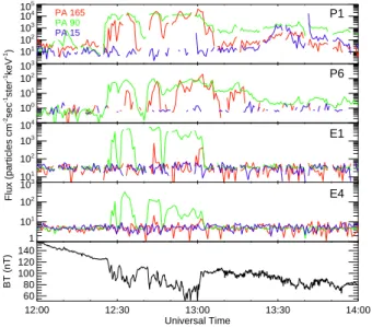 Fig. 8. The top four panels are proton and electron flux broken into PA (15 ◦ , 90 ◦ , 165 ◦ ), as measured by ISEE-1