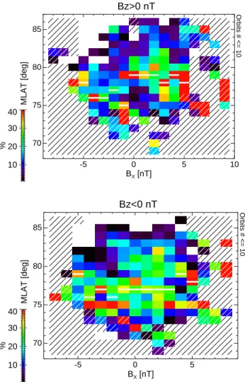 Fig. 5. The cusp longitudinal location as a function of the IMF B Y component.