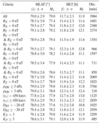 Table 1. Mean and median cusp positions near the magnetopause (d MP ≤ 3 R E )
