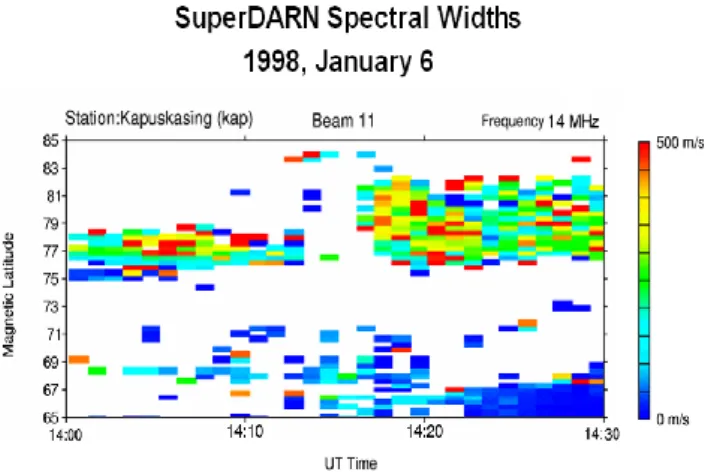 Fig. 8. SuperDARN spectral widths measured as a function of magnetic latitude between 14:00 and 14:30 UT for beam 11 of  Ka-puskasing radar.