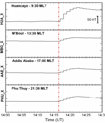 Fig. 3. Horizontal component (X) of magnetograms from ground- ground-based stations close to the geomagnetic equator, in increasing order of MLT from top to bottom, on 6 January 1998 between 14:00 and 14:30 UT.
