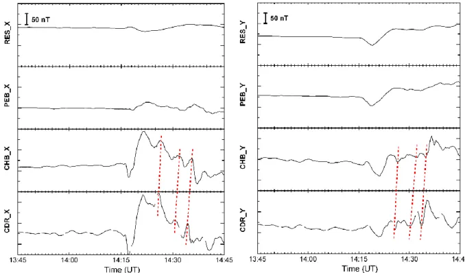 Fig. 4. High latitude magnetograms from the MACCS chain, above Northern Canada (morning MLT), on 6 January 1998 between 13:45 and 14:45 UT