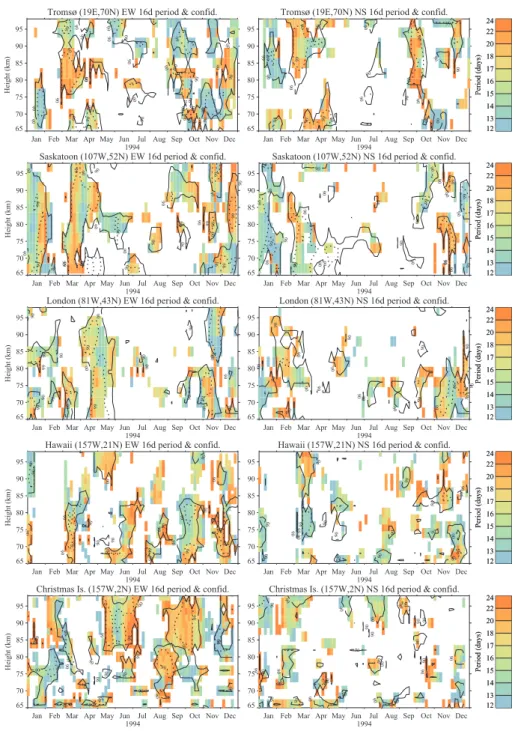 Fig. 6. Same as Fig. 5 but for the 16-day wave periods (colour bars) and the confidence levels (line contours) corresponding to the wave amplitudes shown in Fig