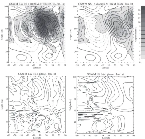 Fig. 7. The amplitudes and phases of the zonal and meridional wind 16-day perturbation from pole to pole obtained by the GSWM.