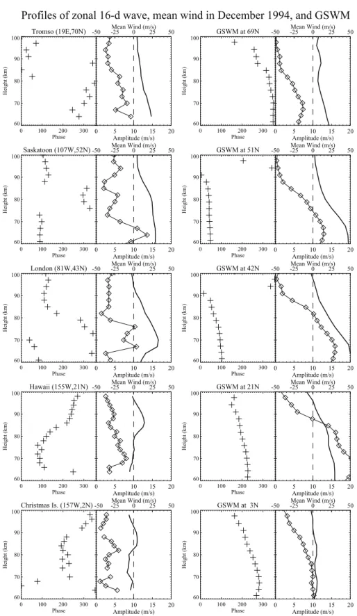 Fig. 9. The phase and amplitude profiles (60–100 km) for the zonal 16-day wave in the winter of 1994 at five locations, and the corresponding results from the GSWM