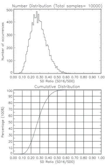 Fig. 3. The histogram is an occurrence (number) distribution of ra- ra-tios of standard deviations of the output (SD16) and input signals (SD0) for a band-pass filter