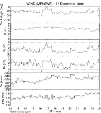 Fig. 1. WIND IMF and solar wind data in GSM coordinates.