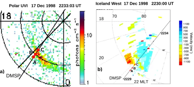 Fig. 6. Aurora and convection at the time of the DMSP pass. (a) POLAR UVI image. (b) Radial velocity maps from the Iceland-West radar.