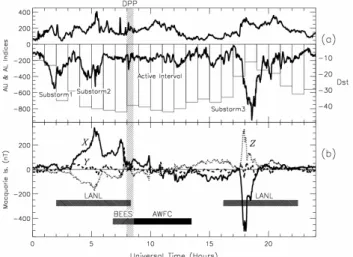 Fig. 2. The trajectory of Cluster 1 satellite in GSM coordinates dur- dur-ing ∼09:00 to 12:00 UT on 7 April 2001