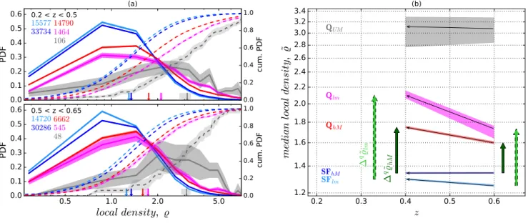 Figure 5. Evolution of local densities with redshift, considering galaxies with M ∗ ≥ M lim (z < 0.65) = 10 9.4 M  