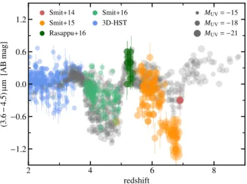 Figure 6. Comparison of the Spitzer / IRAC colour 3.6µm − 4.5µm at 2 . z . 8 from the literature (coloured circles) with that of the  galax-ies in our mock catalogue (grey circles)