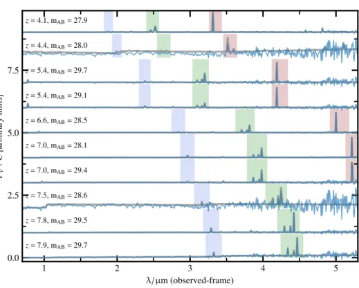 Figure 10. Illustration of simulated NIRSpec / prism spectra (corresponding to a ∼ 100 ks exposure) of 10 galaxies at z ∼ 4 – 8