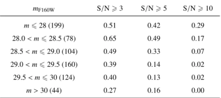 Table 2. Fraction of objects in di ff erent bins of observed F160W magnitude with S/N Hβ &gt; 3, 5 and 10 (in parentheses the number of objects in each magnitude bin)