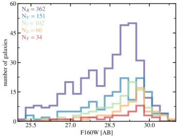Figure 1. Distributions of the WFC3/F160W magnitude for the B (z ∼ 4, purple line), V (z ∼ 5, cyan), I (z ∼ 6, green), Z (z ∼ 7 objects, orange) and Y (z ∼ 8 objects, red) dropout galaxies selected by Bouwens et al