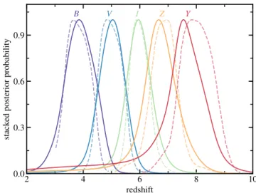 Figure 2. Redshift distribution of the B, V, I, Z and Y dropouts, colour coded as in Fig