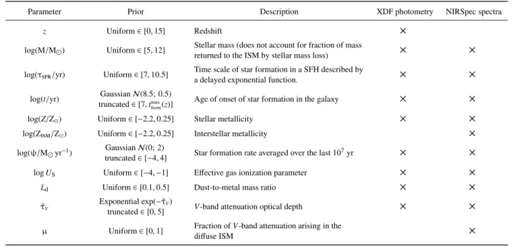 Table 1. Priors relative to the di ff erent free parameters used in the beagle tool for the broad-band SED fitting of HST / XDF photometry and for the full- full-spectrum fitting of JWST / NIRSpec simulated spectra