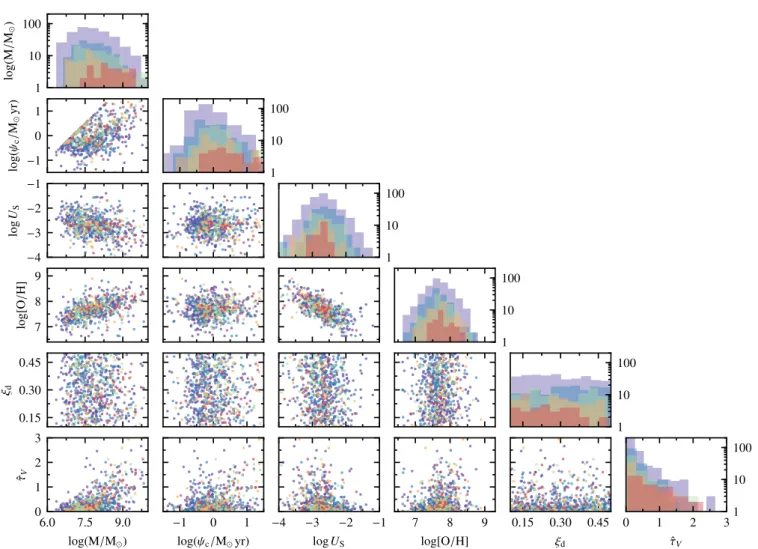 Figure 4. Distribution of model free parameters of the mock catalogue of galaxy spectra computed as detailed in Sections 2.2–2.3