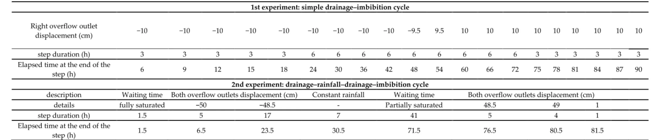 Table 1. Experimental procedure: movement of the overflow outlet responsible of transient flow in the flow chamber