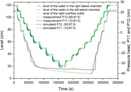 Figure 2. First experiment: position of the right overflow outlet (dotted black line) and consequence  on the level of water monitored in the right lateral (solid black line with blue square symbols) and  left lateral (solid black line with green square sy