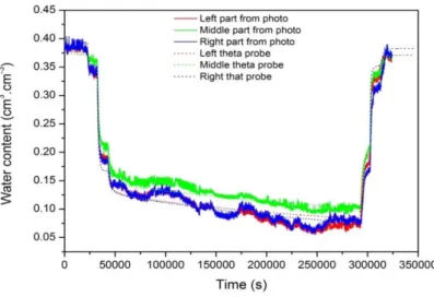 Figure 6. Evolution of the water content in the large flow tank: comparison of the 3 measurements  (dotted lines) and results of the photometric procedure (solid lines)