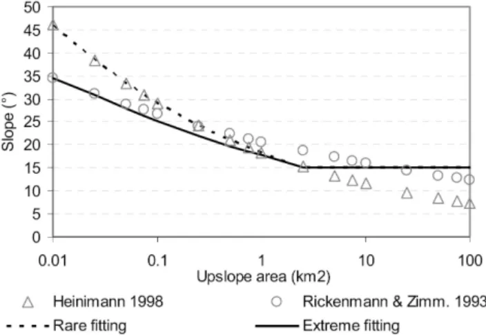 Fig. 2. Extreme and rare slope thresholds for debris-flow triggering with regard to the upslope area after Horton et al.
