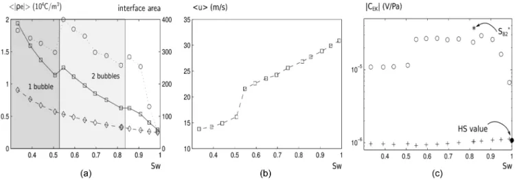 Figure 8. Flowing bubbles configuration (see Fig. 7). (a) Charge density in the water computed for ζ I = 0 V (diamonds) and ζ I = − 20 mV (squares) versus S w , with ζ M = − 20 mV in both cases