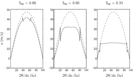 Figure 12. Velocity profiles in m s − 1 of the configurations S w = 0.86, 0.60 and 0.33 (see Fig